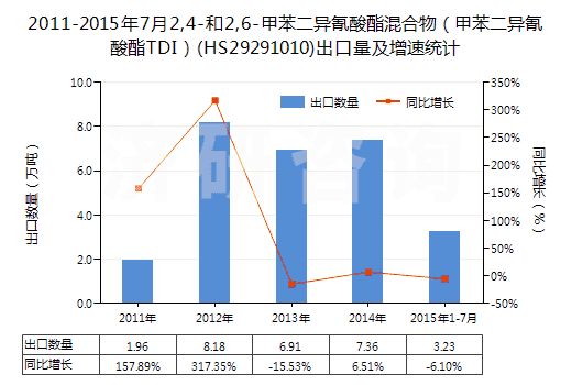 2011-2015年7月2,4-和2,6-甲苯二異氰酸酯混合物（甲苯二異氰酸酯TDI）(HS29291010)出口量及增速統(tǒng)計